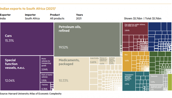 Indian exports to South Africa (2021)